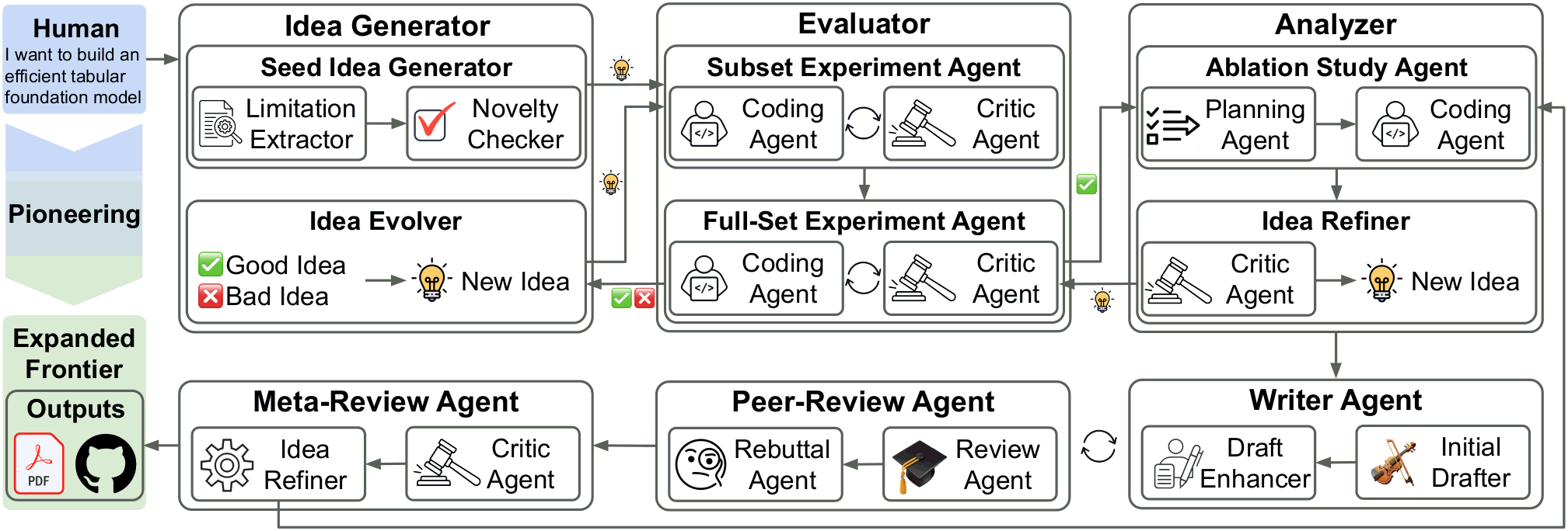 ScientistTwo pipeline: Idea Generator, Evaluator, and Analyzer in the top row, feeding a Writer Agent, Peer-Review Agent, and Meta-Review Agent in the bottom row, with feedback loops back to the Idea Generator.