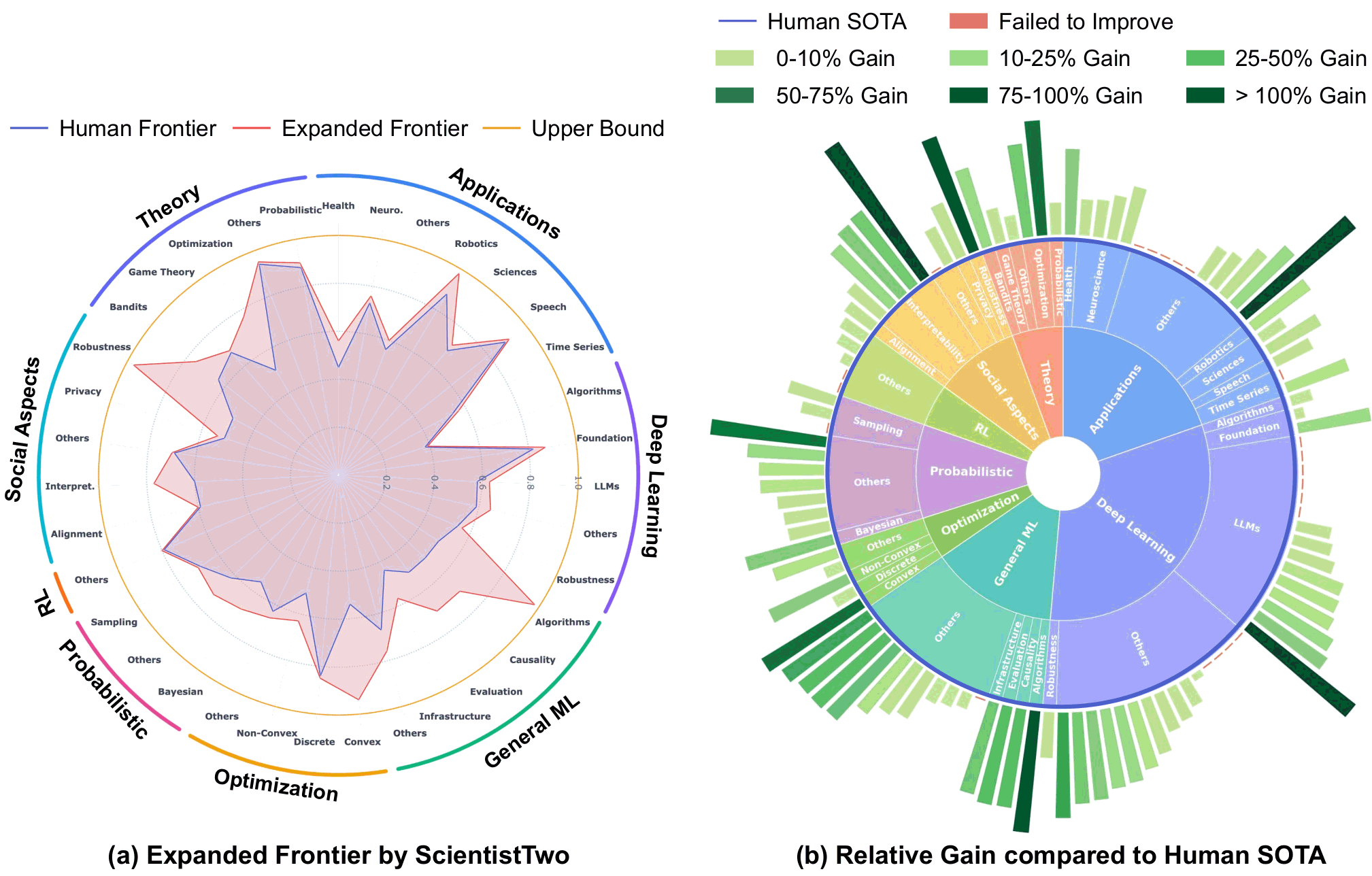 Left: radar chart of the human frontier versus the frontier expanded by ScientistTwo across all sub-domains. Right: sunburst chart of the relative gain over human SOTA per sub-domain.